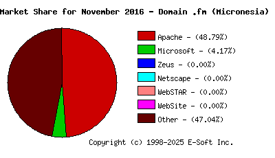 December 1st, 2016 Market Share Pie Chart
