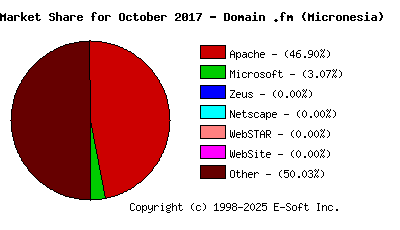 November 1st, 2017 Market Share Pie Chart