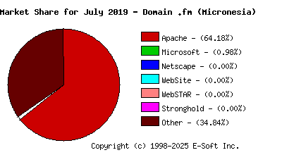August 1st, 2019 Market Share Pie Chart