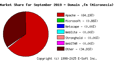 October 1st, 2019 Market Share Pie Chart