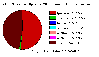 May 1st, 2020 Market Share Pie Chart