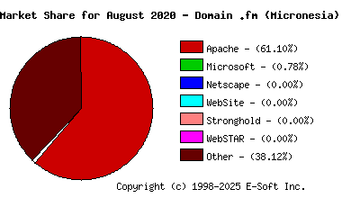 September 1st, 2020 Market Share Pie Chart