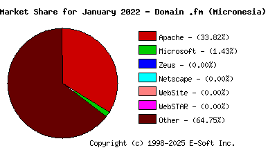 February 1st, 2022 Market Share Pie Chart