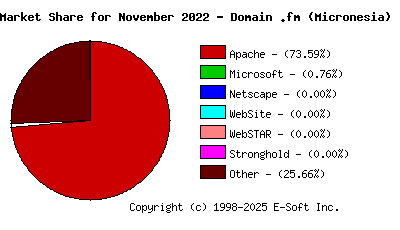 December 1st, 2022 Market Share Pie Chart