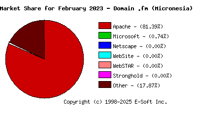 March 1st, 2023 Market Share Pie Chart