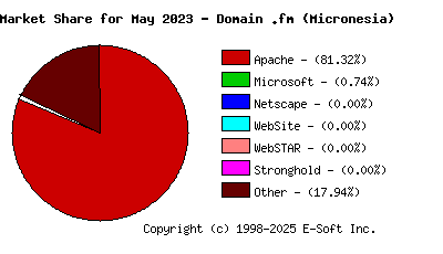 June 1st, 2023 Market Share Pie Chart
