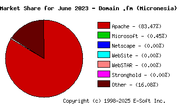 July 1st, 2023 Market Share Pie Chart