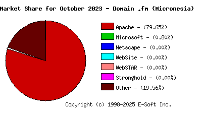 November 1st, 2023 Market Share Pie Chart