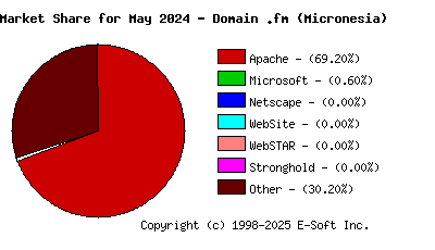 June 1st, 2024 Market Share Pie Chart
