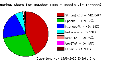 November 1st, 1998 Market Share Pie Chart