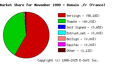 December 1st 1999 CA Market Share Pie Chart