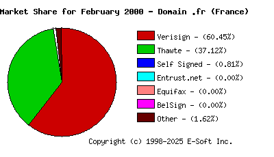 March 1st 2000 CA Market Share Pie Chart