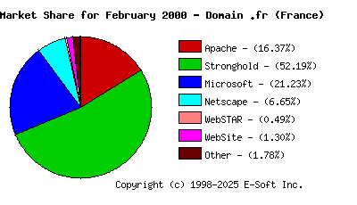 March 1st, 2000 Market Share Pie Chart
