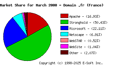 April 1st, 2000 Market Share Pie Chart