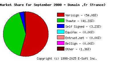 October 1st 2000 CA Market Share Pie Chart