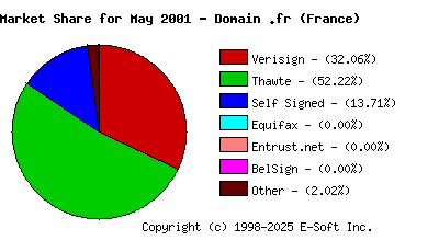 June 1st 2001 CA Market Share Pie Chart
