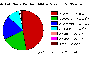 June 1st, 2001 Market Share Pie Chart