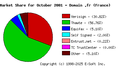 November 1st 2001 CA Market Share Pie Chart