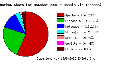 November 1st, 2001 Market Share Pie Chart