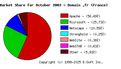 November 1st, 2003 Market Share Pie Chart