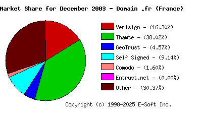 January 1st 2004 CA Market Share Pie Chart