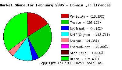 March 1st 2005 CA Market Share Pie Chart