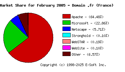 March 1st, 2005 Market Share Pie Chart