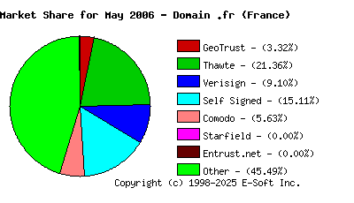 June 1st 2006 CA Market Share Pie Chart
