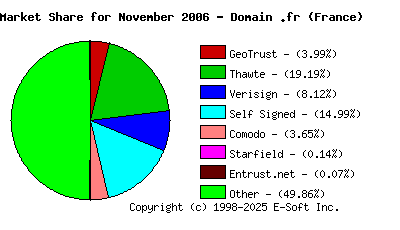 December 1st 2006 CA Market Share Pie Chart