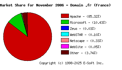 December 1st, 2006 Market Share Pie Chart