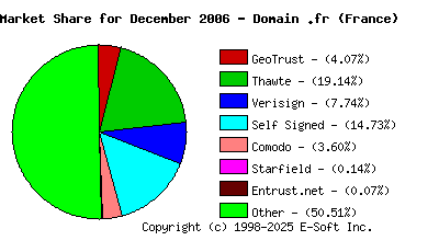 January 1st 2007 CA Market Share Pie Chart