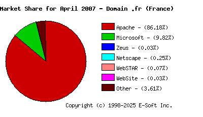 May 1st, 2007 Market Share Pie Chart