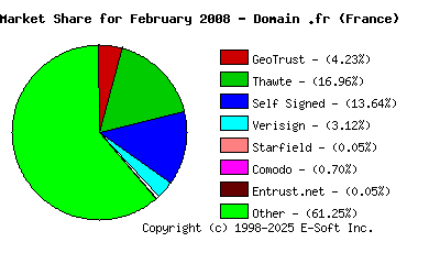 March 1st 2008 CA Market Share Pie Chart