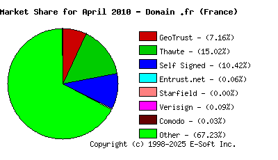 May 1st 2010 CA Market Share Pie Chart