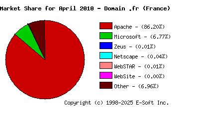 May 1st, 2010 Market Share Pie Chart