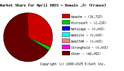 May 1st, 2023 Market Share Pie Chart
