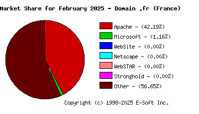 March 1st, 2025 Market Share Pie Chart