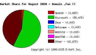 September 1st, 2020 Market Share Pie Chart