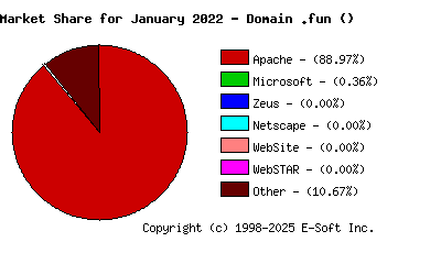 February 1st, 2022 Market Share Pie Chart