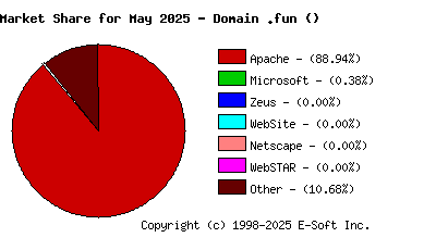June 1st, 2025 Market Share Pie Chart