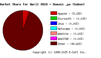 May 1st, 2018 Market Share Pie Chart