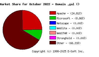 November 1st, 2022 Market Share Pie Chart