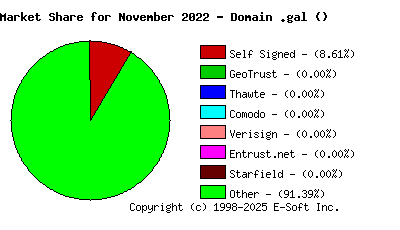 December 1st 2022 CA Market Share Pie Chart