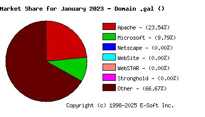 February 1st, 2023 Market Share Pie Chart