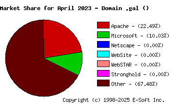 May 1st, 2023 Market Share Pie Chart