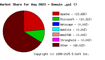 June 1st, 2023 Market Share Pie Chart