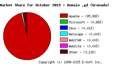 November 1st, 2015 Market Share Pie Chart