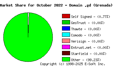 November 1st 2022 CA Market Share Pie Chart