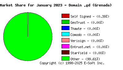 February 1st 2023 CA Market Share Pie Chart