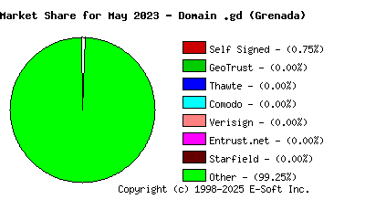 June 1st 2023 CA Market Share Pie Chart